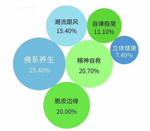 养生：首要标准是“气色好”开元棋牌当“Z世代”开始(图3)